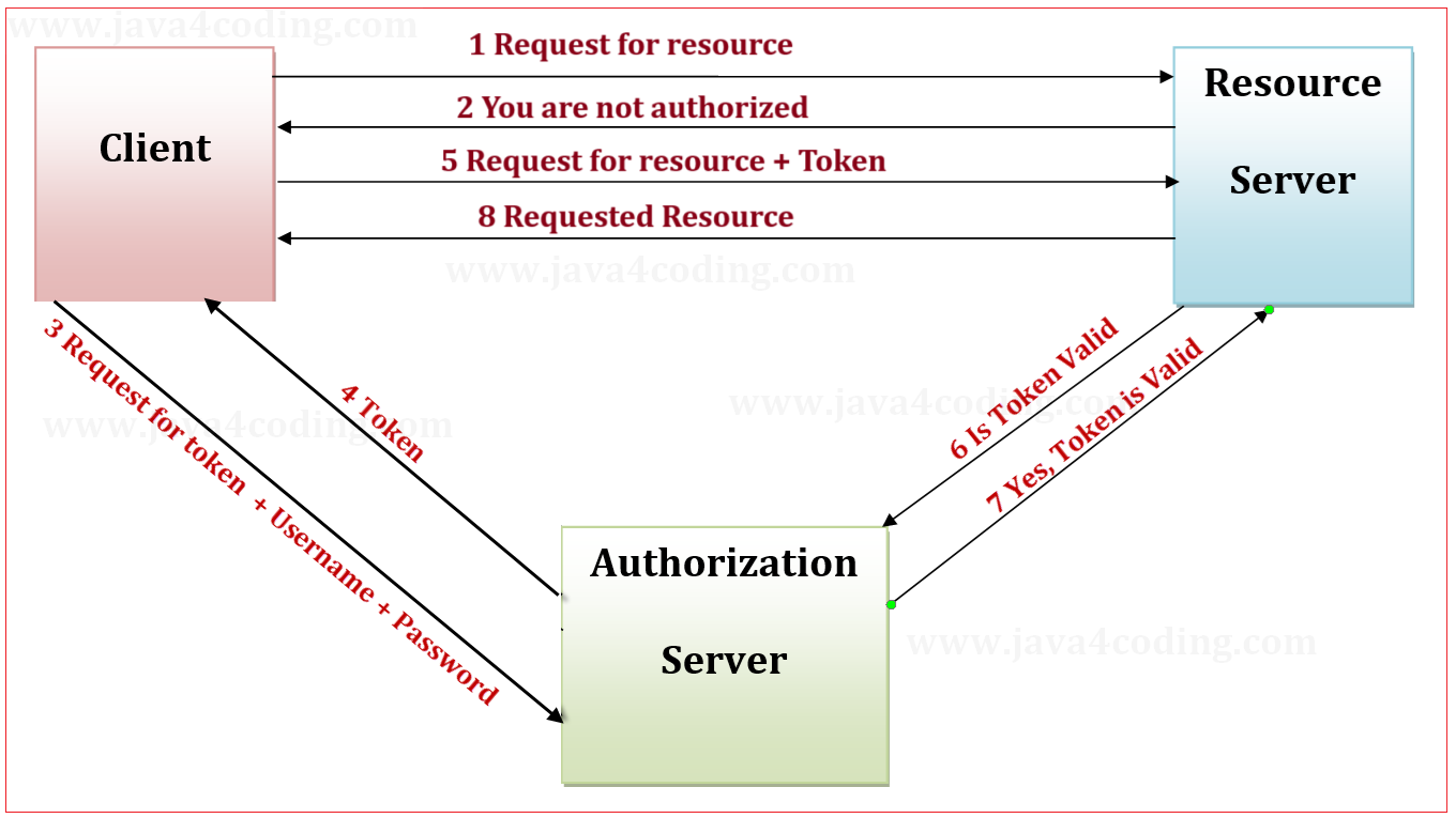 spring-security-introduction-0